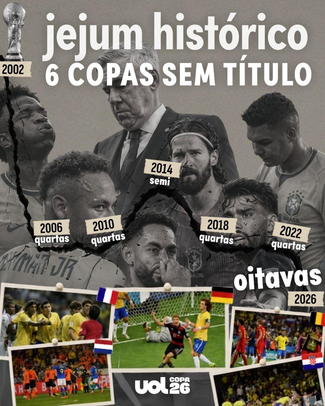Jejum histórico na Copa do Mundo: Brasil chega a seis edições do torneio sem título