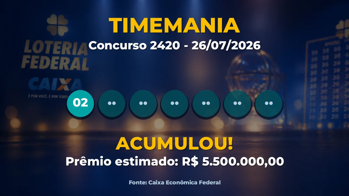 Resultado da Timemania concurso 2420 de hoje: prêmio e Time do Coração