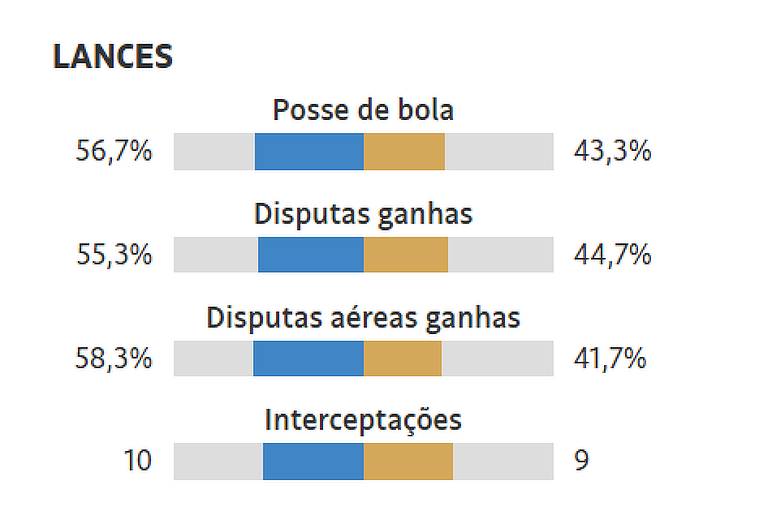 Opinião - Coluna FolhaStats: Brasil tem pouco a bola no pé, e isso pode ser até bom