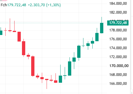 Ibovespa fecha em alta de 1,30%; dólar cai a R$ 5,15