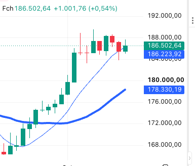 Ibovespa fecha em +0,54%; dólar sobe a R$ 5,15