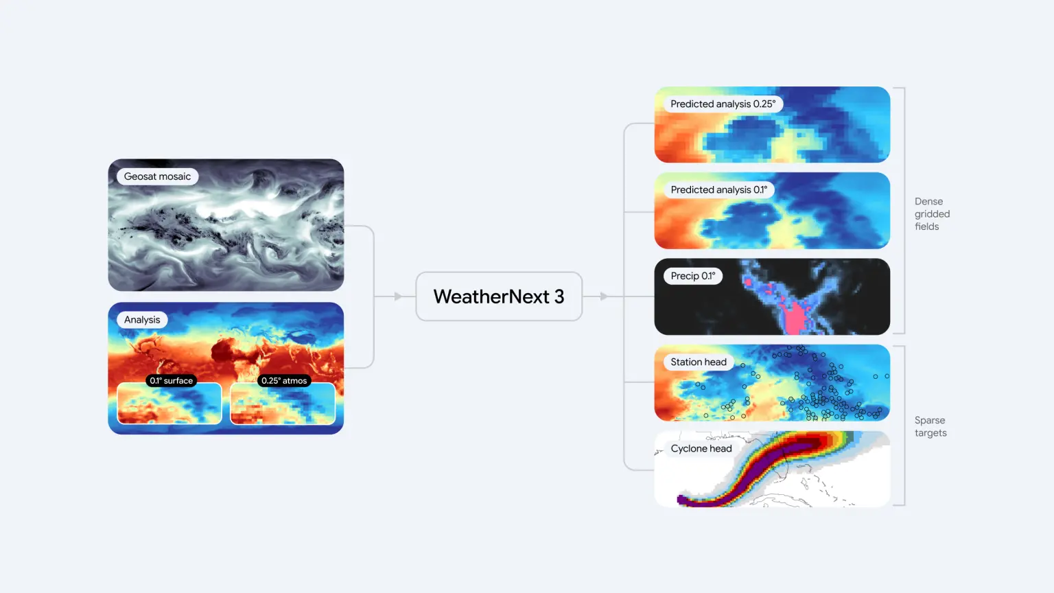 Google leva IA para a previsão do tempo e cria modelo capaz de atualizar o clima a cada hora