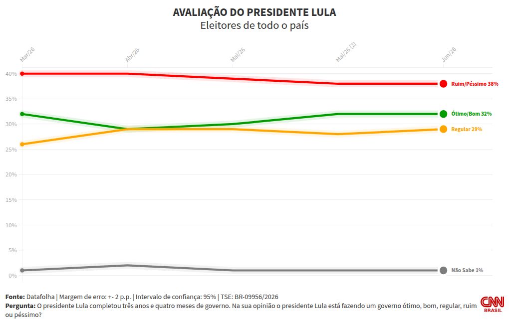 Datafolha: governo Lula tem avaliação negativa de 38%, positiva é de 32%