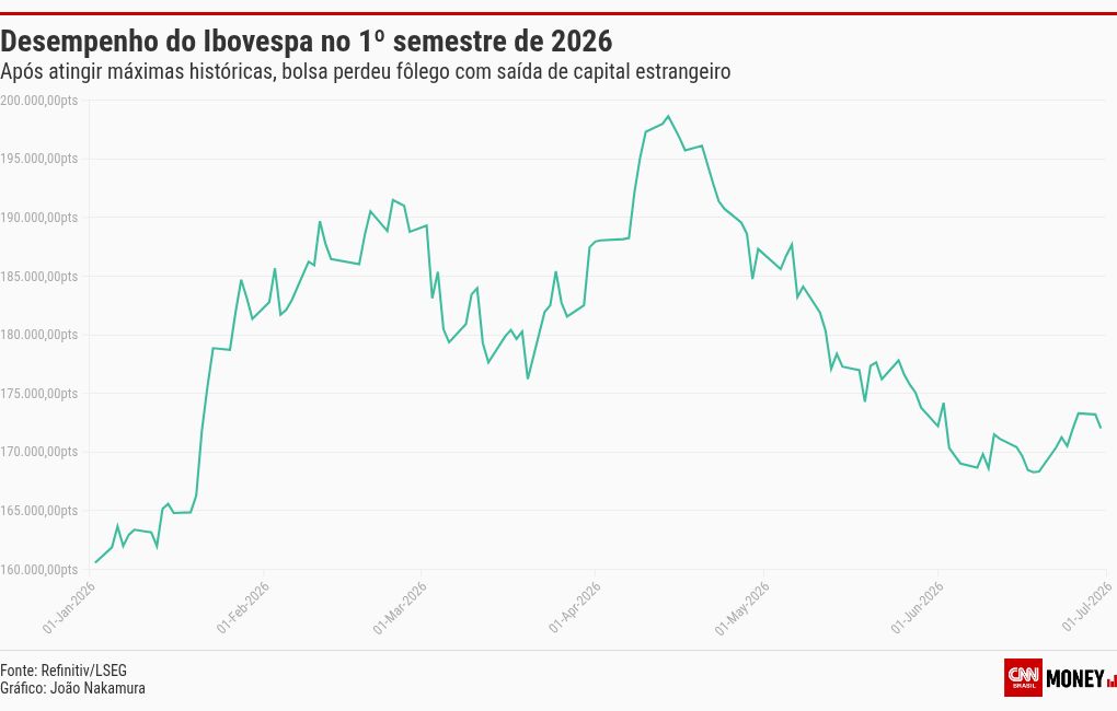Mercado vê Ibovespa com dificuldades de retomar fôlego no 2º semestre