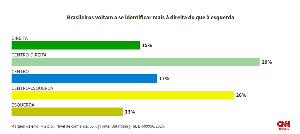 Datafolha: 44% dos eleitores se identificam com direita; 39% com esquerda