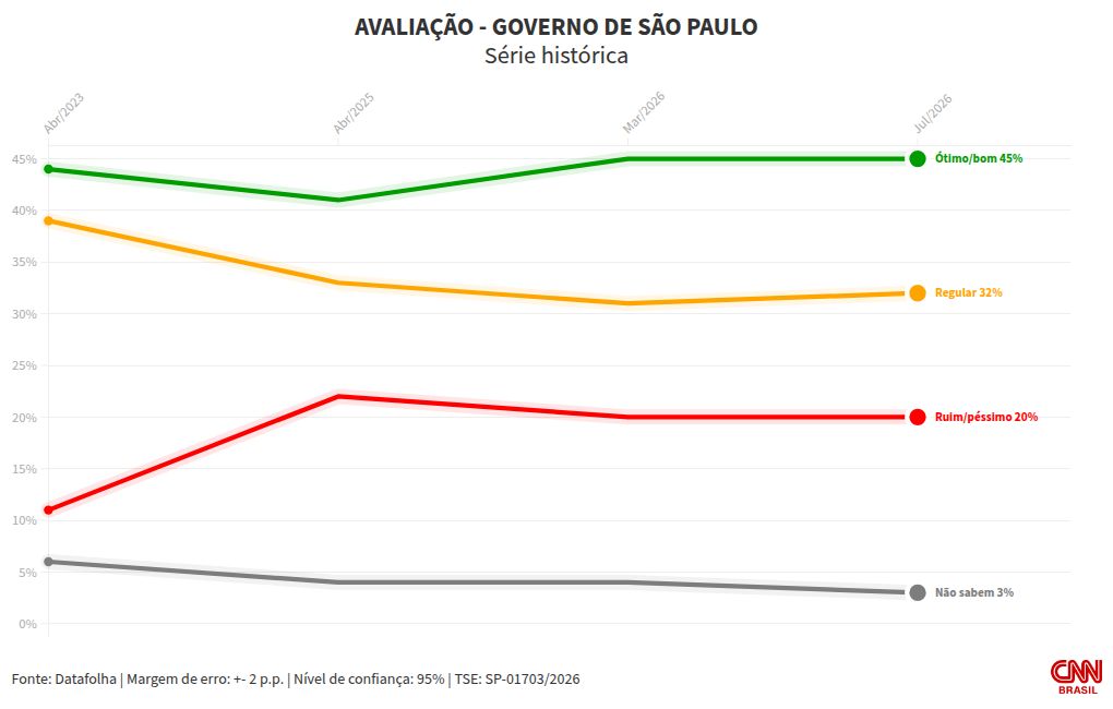 Datafolha: governo Tarcísio tem 45% de avaliação positiva; negativa, 20%