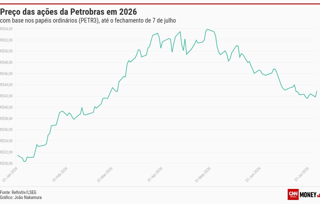 Recuo do petróleo afeta Petrobras, mas empresa segue sólida para analistas