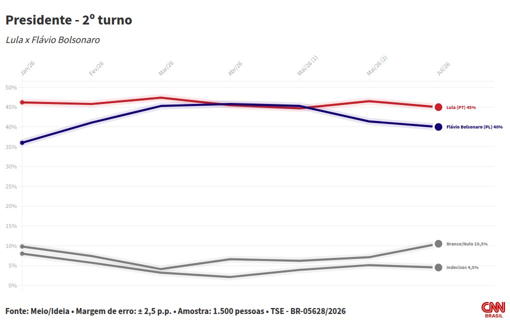 Meio/Ideia: Lula tem 45% das intenções de voto no 2º turno e Flávio, 40%