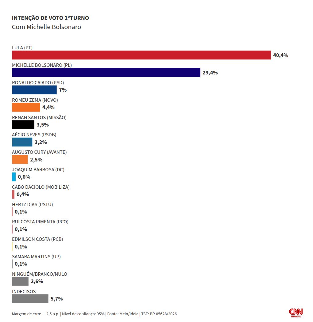 Meio/Ideia: Lula tem 40,4% das intenções de voto no 1º turno e Flávio, 32%