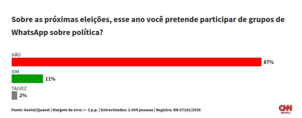 Quaest: 87% não devem participar de grupos de WhatsApp sobre política