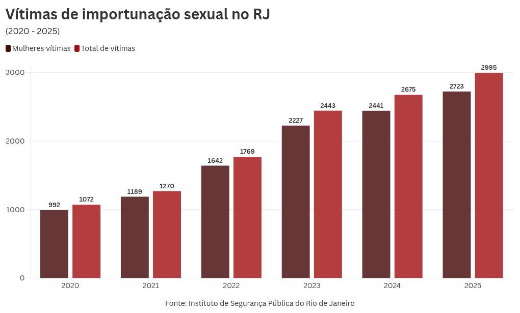 RJ: 90% das vítimas de importunação sexual são mulheres, aponta dossiê