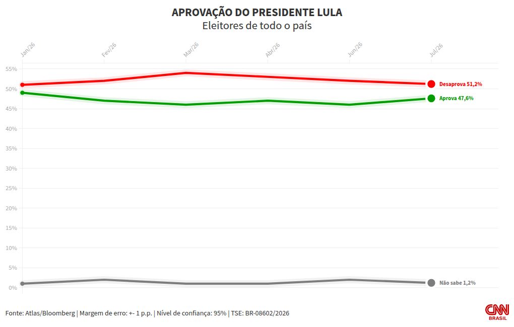Atlas/Bloomberg: 51,2% dos brasileiros desaprovam Lula; 47,6% aprovam