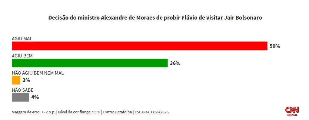 Datafolha: 59% dizem que Moraes agiu mal ao vetar visita de Flávio a Jair