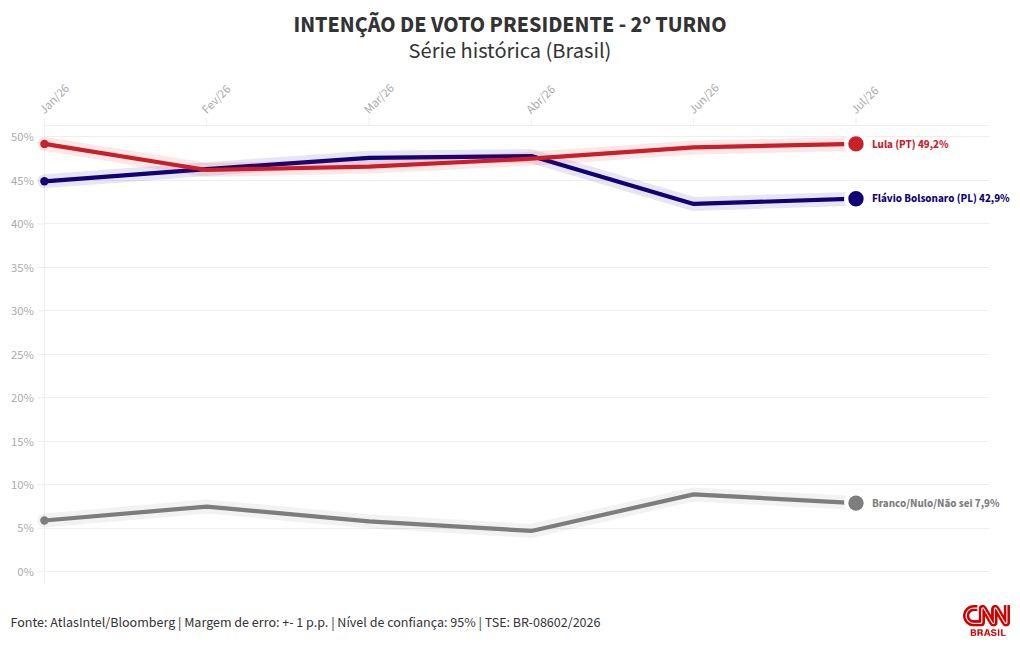 Atlas/Bloomberg: Lula lidera todos os cenários de 2º turno