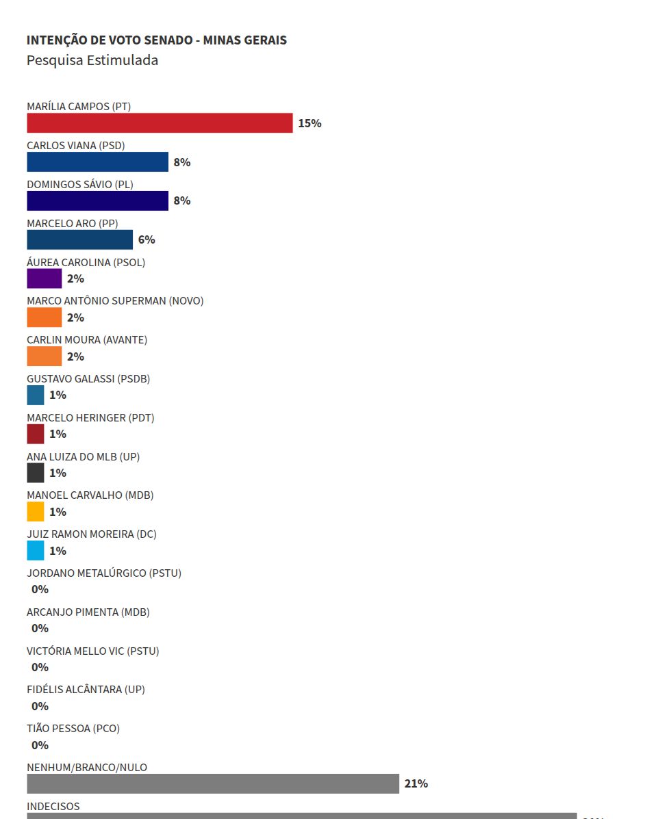 Quaest Senado em MG: Marília tem 15%; Viana e Sávio, 8%; Aro, 6%