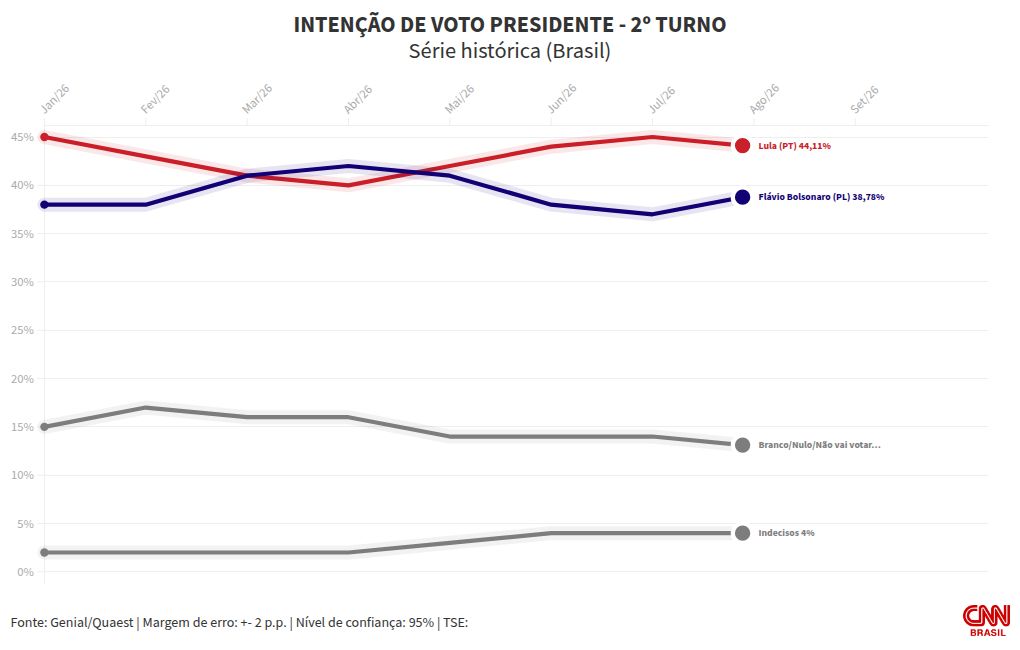 Quaest: Lula e Flávio empatam em 41% no 2º turno