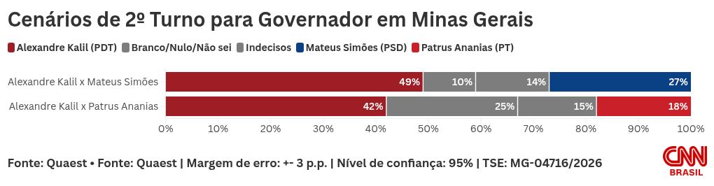 Quaest/MG: Cleitinho lidera todos os cenários de 2º turno para governador