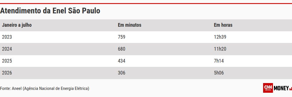 Com concessão em risco, Enel SP reduz em 60% tempo de resposta emergencial