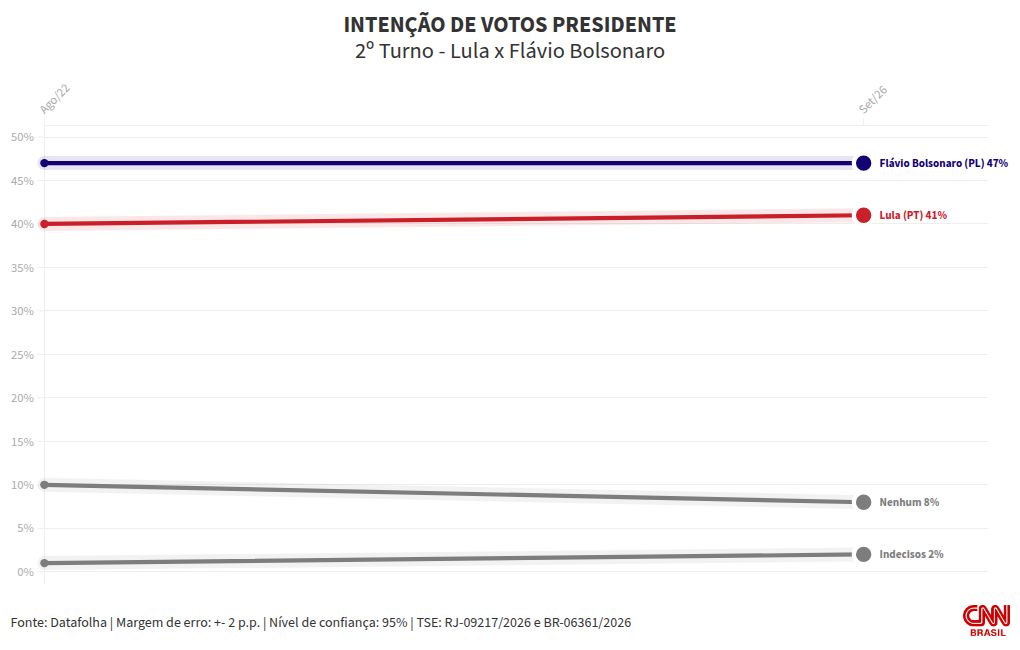 Datafolha: Flávio lidera 2º turno no RJ com 49%, Lula tem 41%