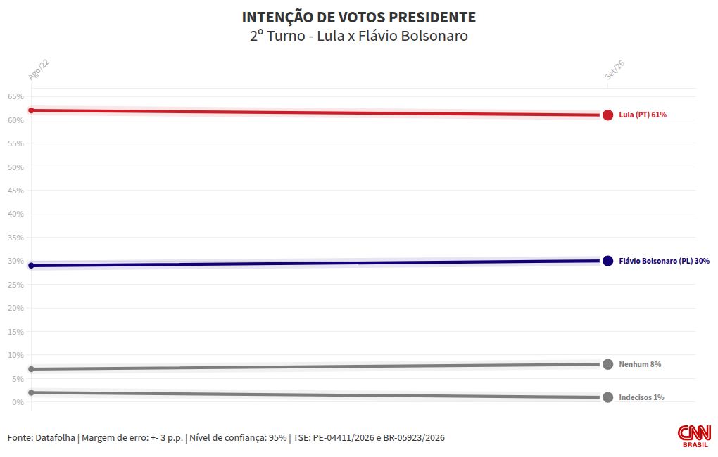 Datafolha: Lula lidera 2º turno com 61% em PE; Flávio tem 30%