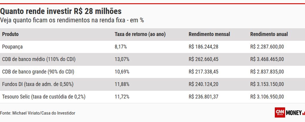 Mega-Sena: quanto rendem R$ 28 milhões na poupança, Tesouro Direto ou CDB