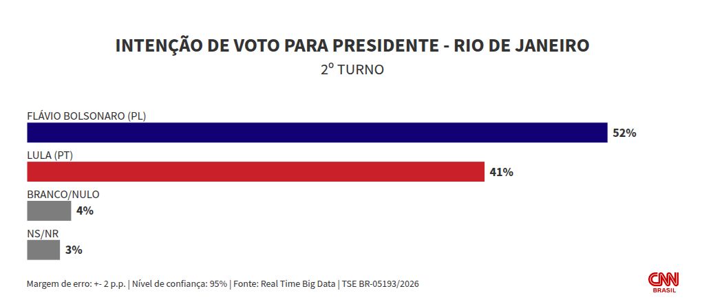 Real Time Big Data: No RJ, Flávio tem 52% no 2º turno; Lula, 41%