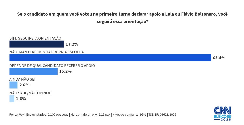 Vox: 63,4% não vão seguir declaração de voto dos candidatos do 1º turno