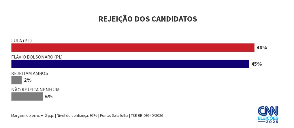 Datafolha: 46% rejeitam Lula; Flávio é rejeitado por 45%