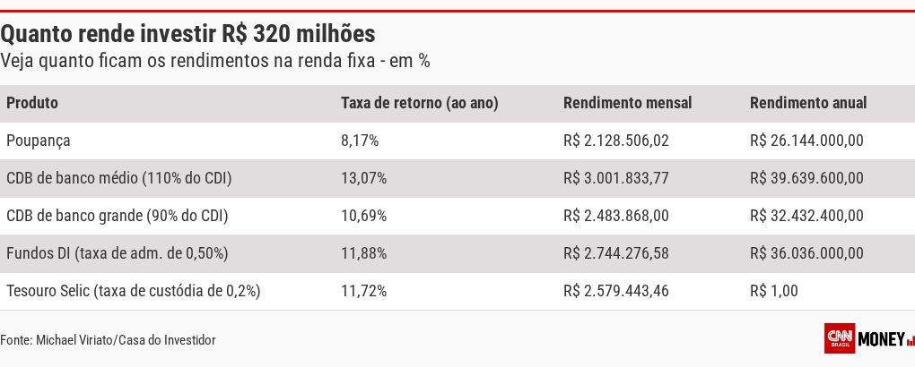 Mega-Sena: quanto rendem R$ 320 milhões na poupança, Tesouro Direto ou CDB