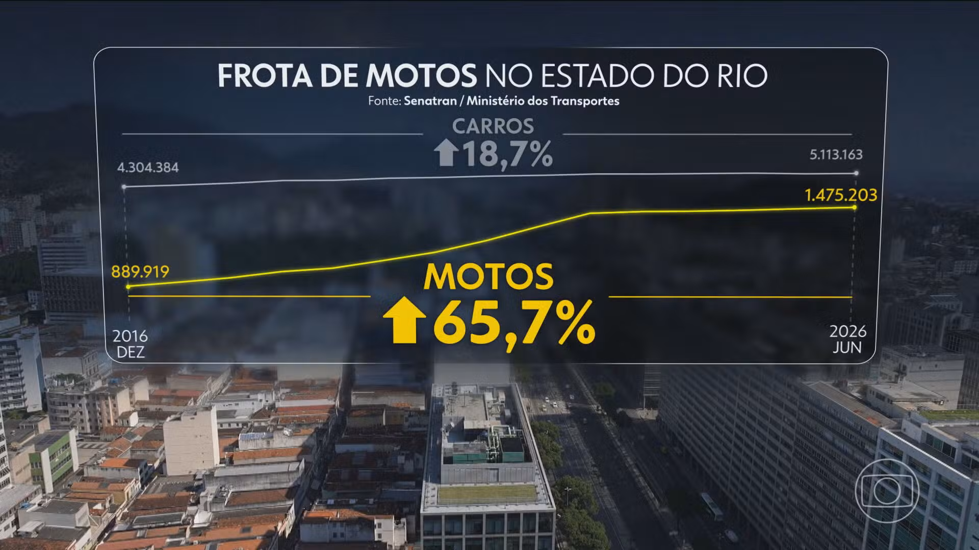 Frota de motos cresce 65% no Rio em 10 anos e muda a mobilidade da cidade; veja por quê