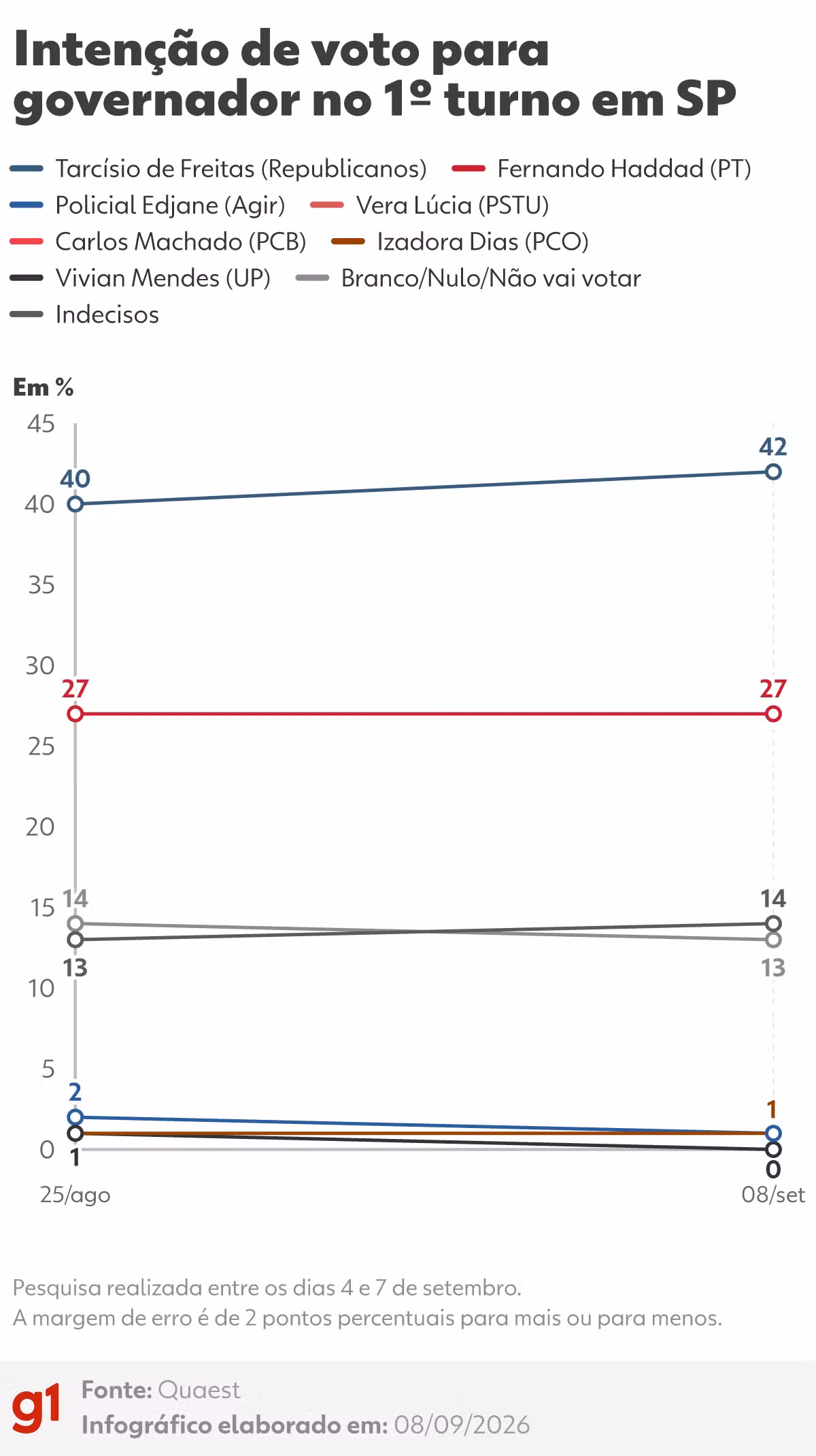 Quaest em SP: Tarcísio, 42%; Haddad, 27%