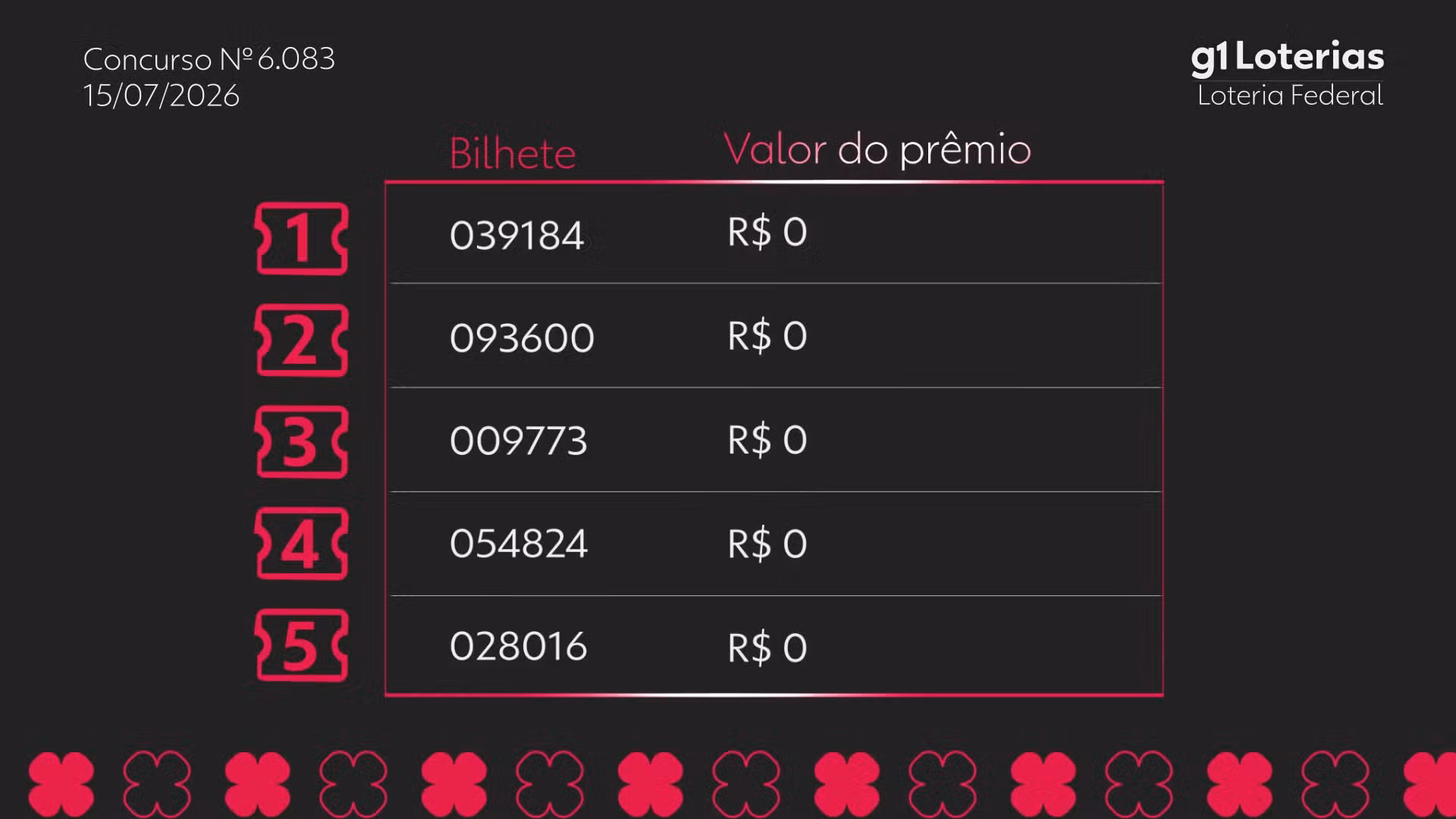 Loteria Federal hoje: resultado do concurso 6083 e números sorteados