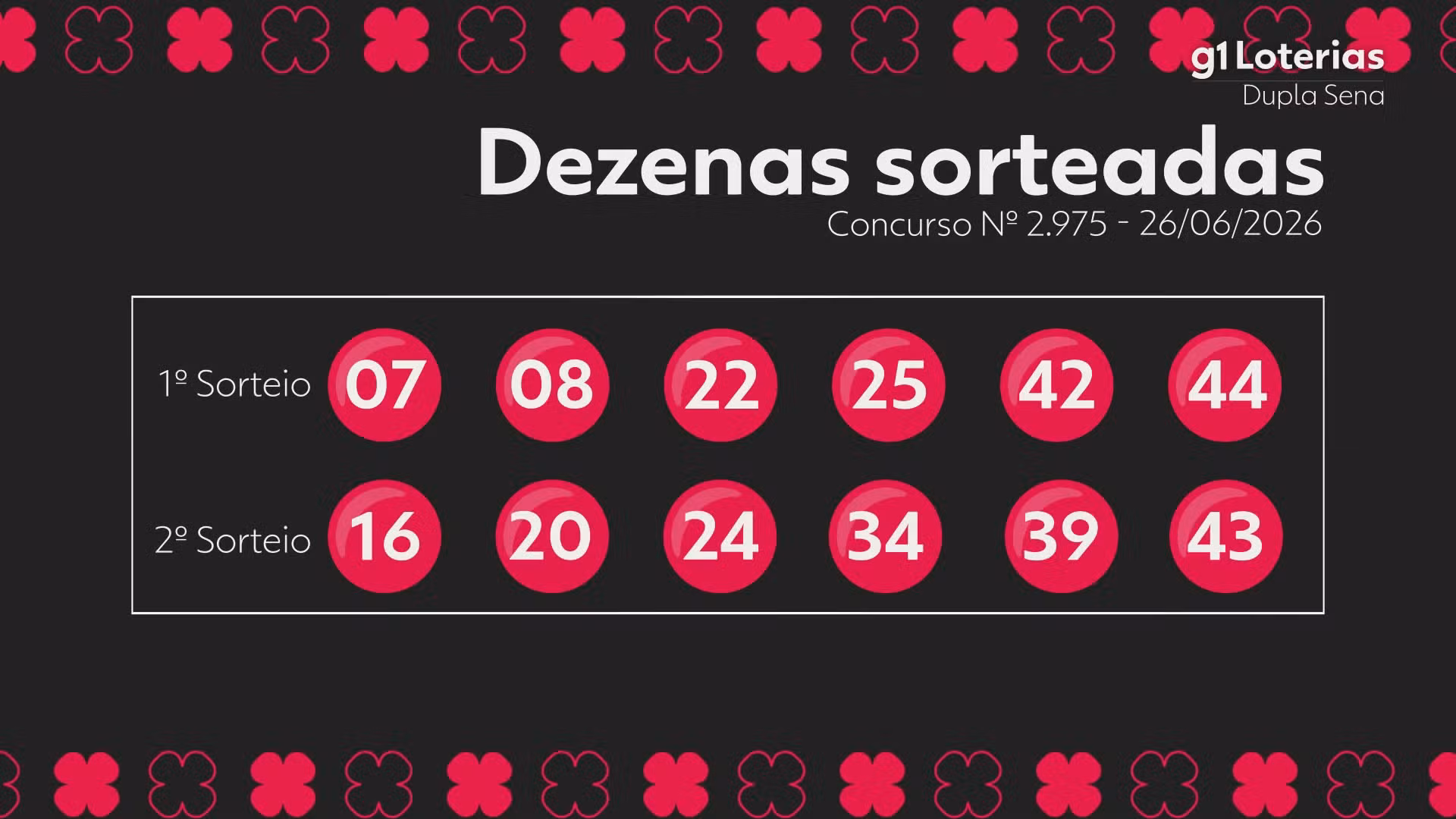 Dupla Sena hoje: resultado do concurso 2975 e números sorteados