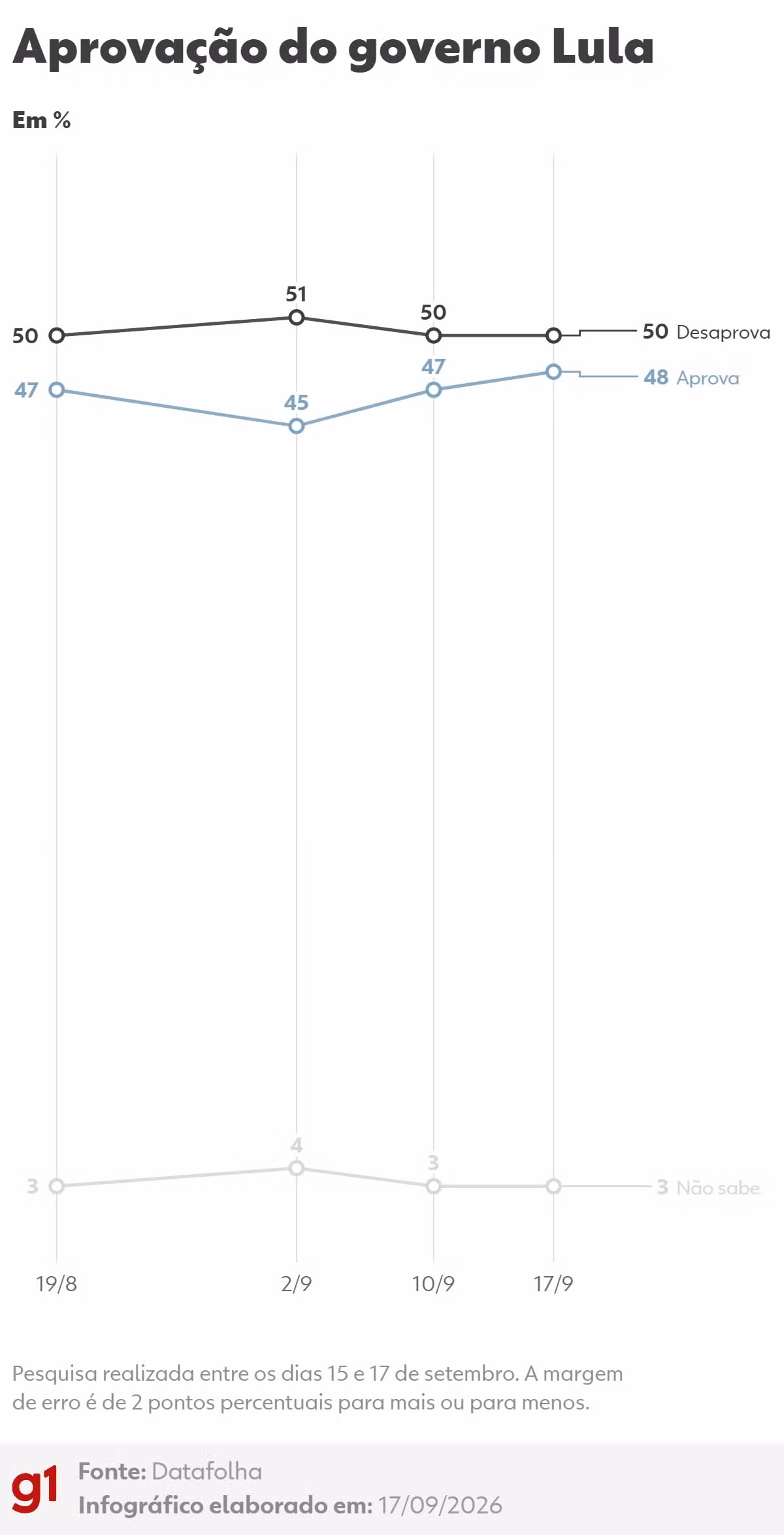 Datafolha: 50% desaprovam e 48% aprovam governo Lula