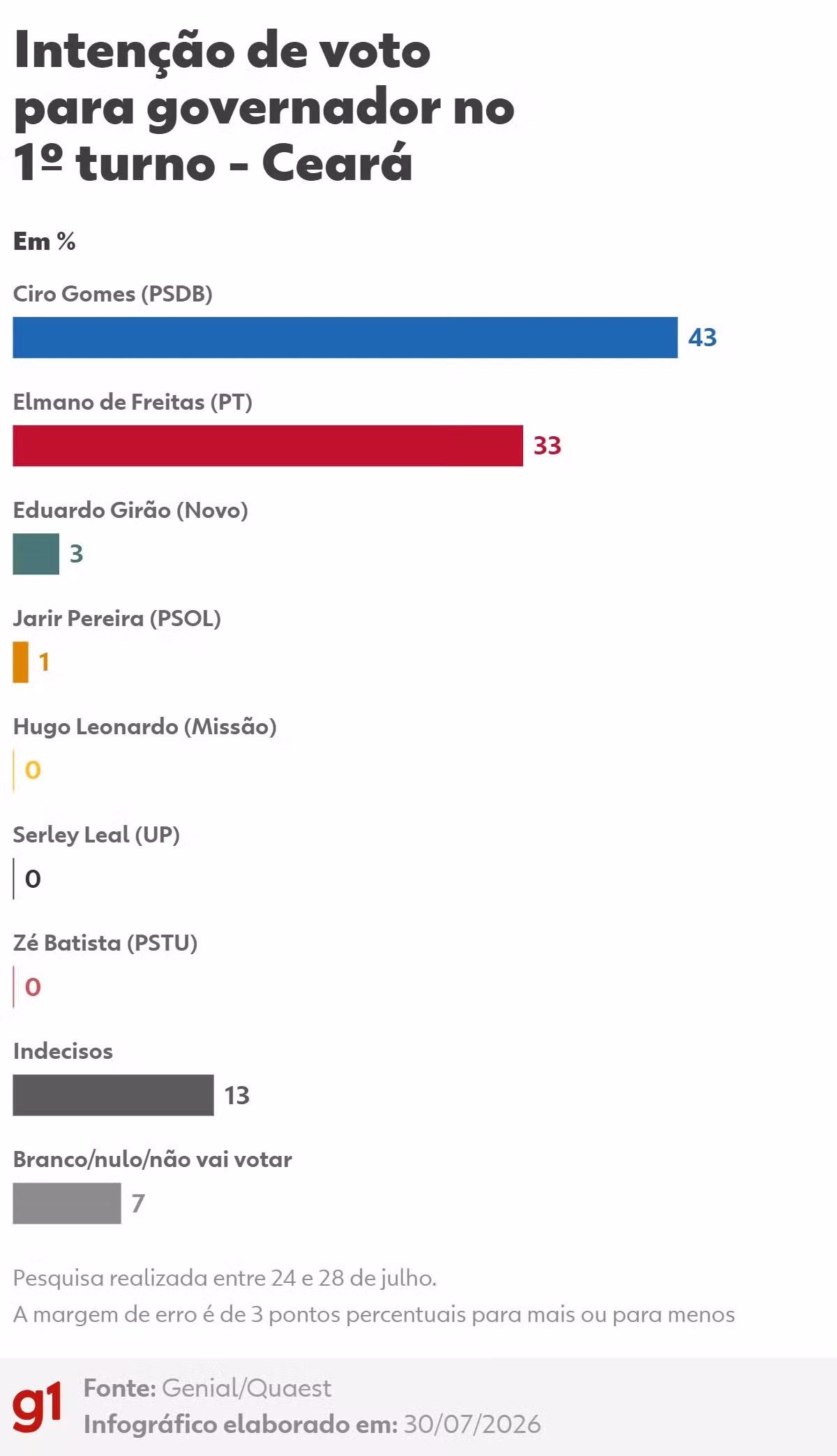 Quaest no Ceará: Ciro Gomes tem 43%; Elmano, 33% no 1° turno