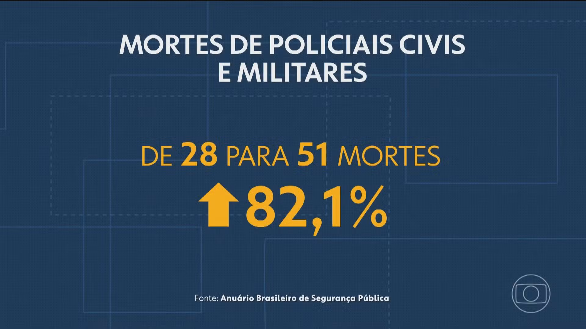 RJ registra aumento de 82,1% nas mortes violentas intencionais de policiais, diz Anuário Brasileiro de Segurança Pública