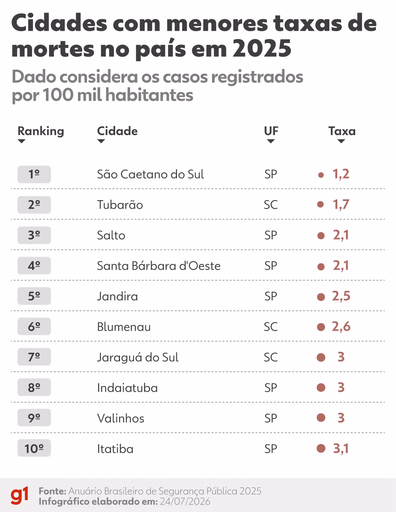Veja quais são as 10 cidades com menores taxas de assassinatos, segundo Anuário de Segurança