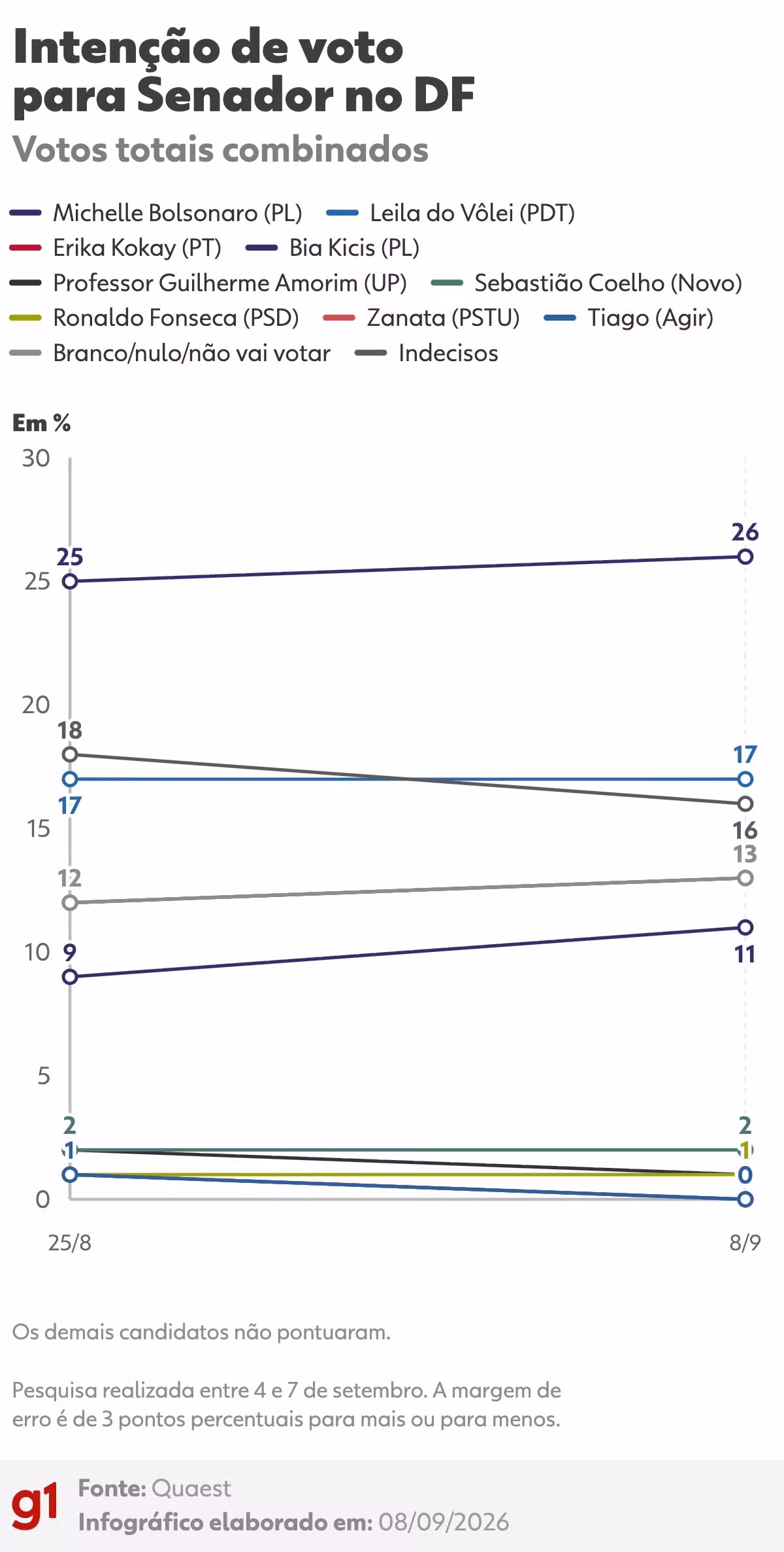 Quaest para o Senado no DF: Michelle, 26%; Leila, 17%; Erika, 13%; Bia, 11%