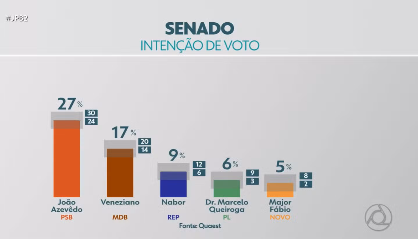 Quaest para o Senado na PB: João, 27%; Veneziano, 17%; Nabor, 9%; Queiroga, 6%; Major Fábio, 5%