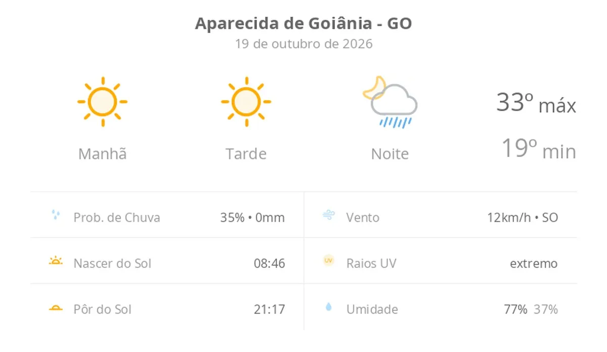 Previsão do tempo hoje para Aparecida de Goiânia (GO): sol com aumento de nuvens à tarde e pancadas de chuva à noite