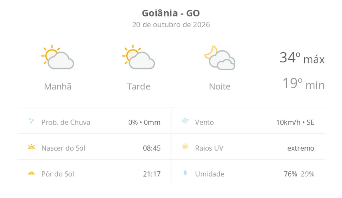 Previsão do tempo hoje para Goiânia (GO): sol com algumas nuvens durante o dia; à noite o céu fica com muitas nuvens, mas não chove