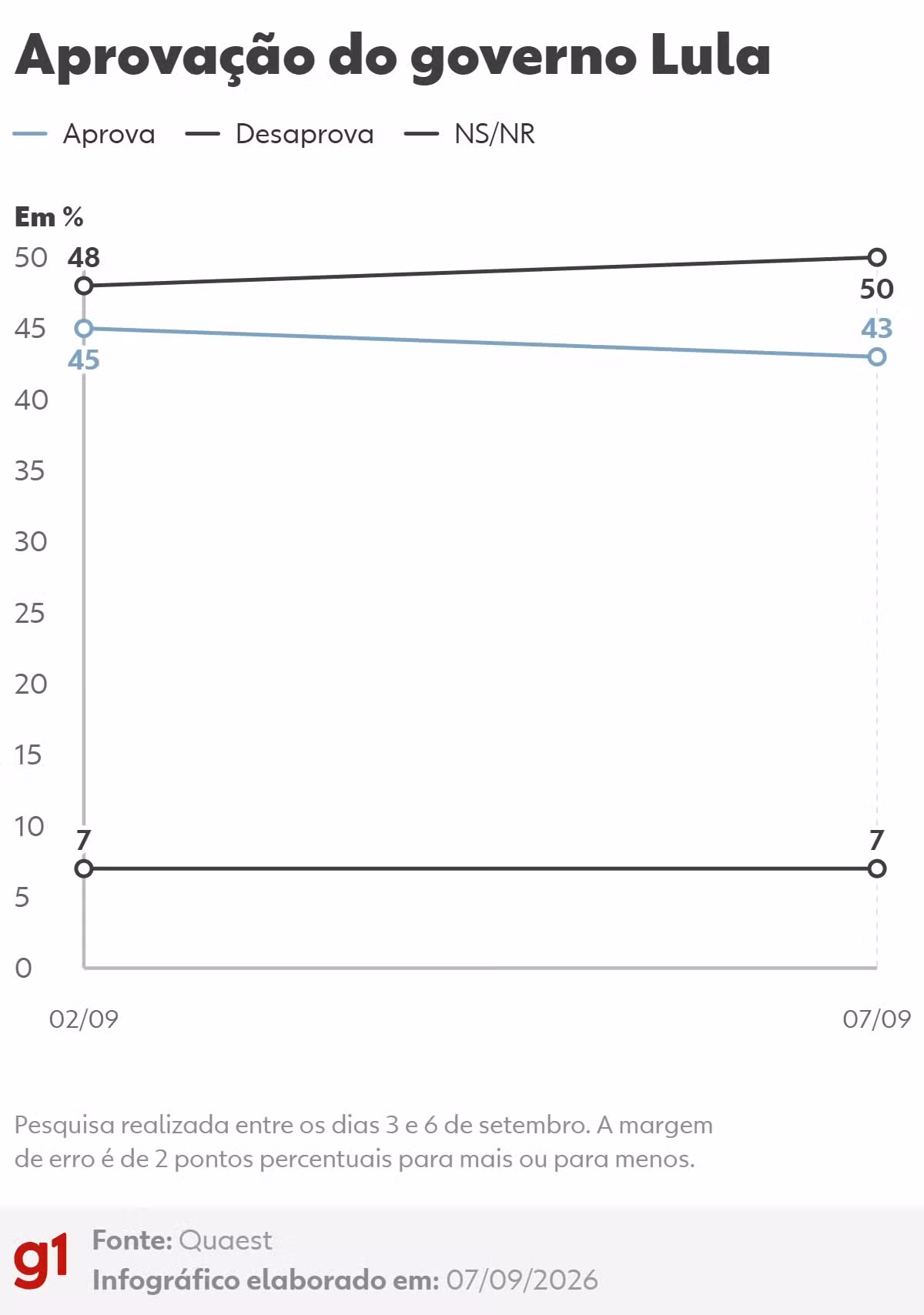 Quaest: 50% desaprovam e 43% aprovam governo Lula