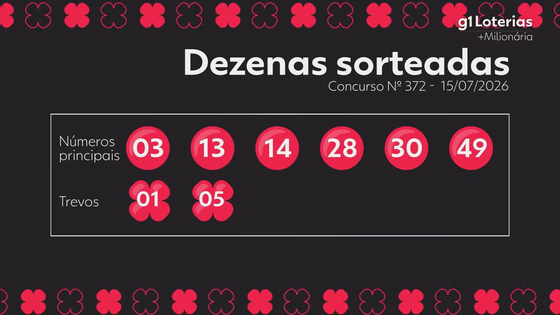 +Milionária hoje: resultado do concurso 372 e números sorteados