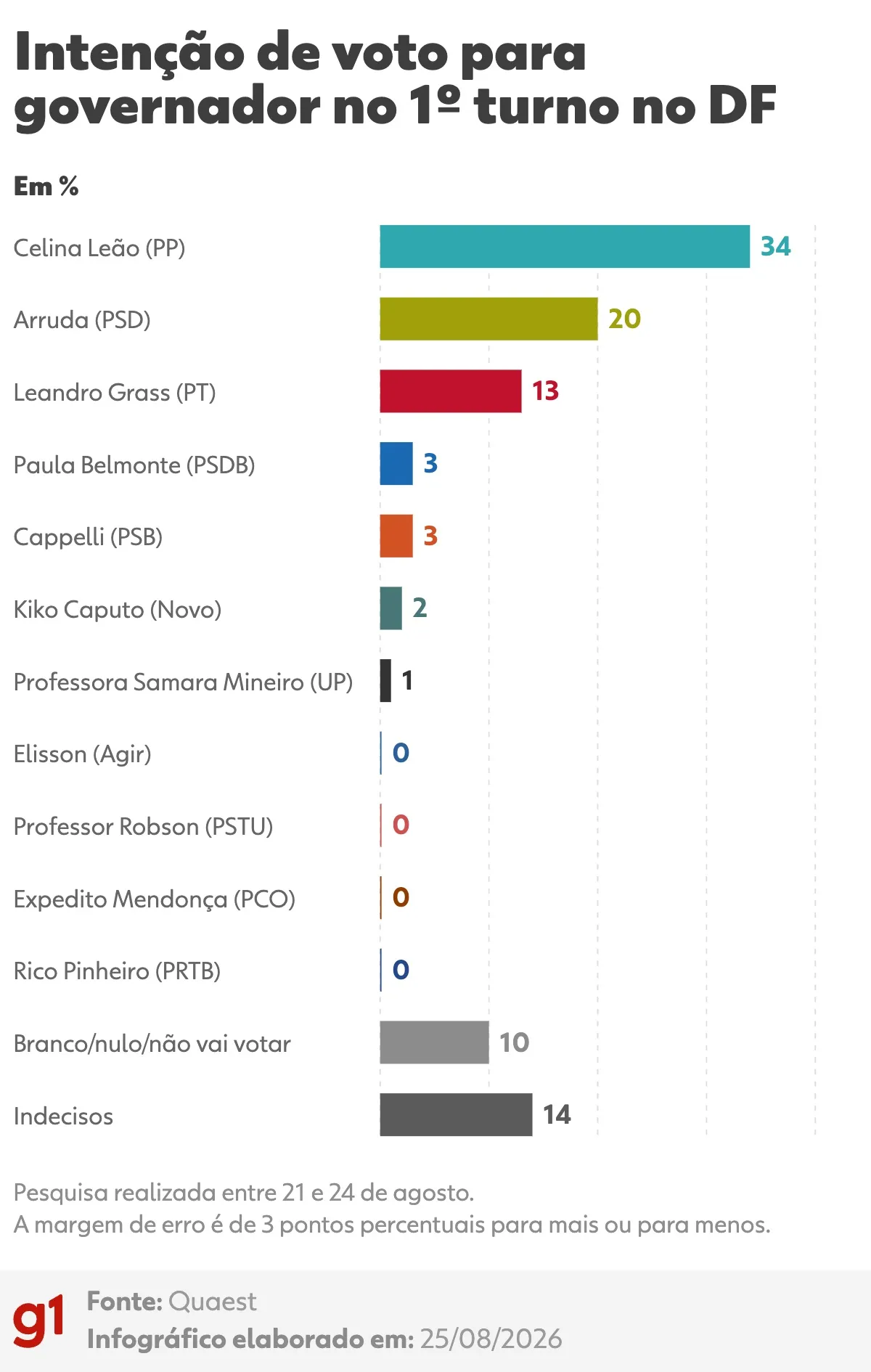 Quaest no DF: mais da metade dos eleitores segue indecisa sobre voto para governador e senadores