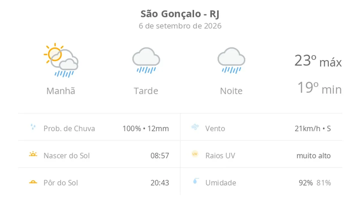 Previsão do tempo hoje para São Gonçalo (RJ): sol com muitas nuvens a nublado com chuva no fim da manhã; tarde e noite chuvosas