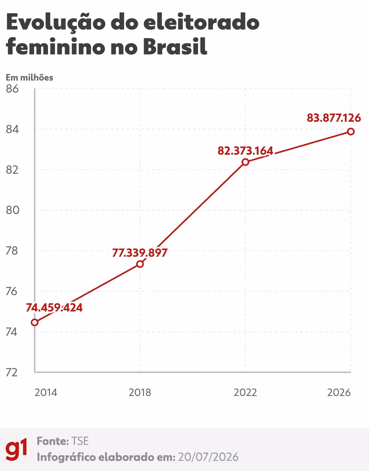 Com 83,9 milhões de títulos, 52,8% do total, eleitorado feminino segue como o maior do país, diz TSE