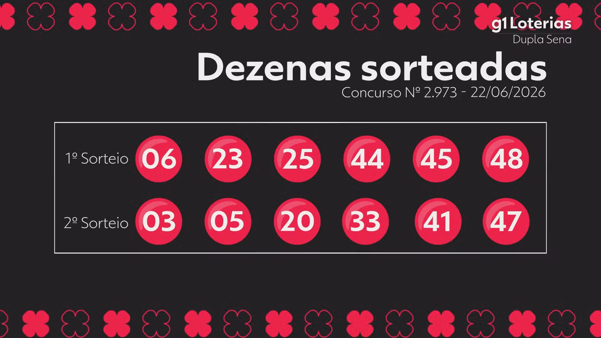 Dupla Sena hoje: resultado do concurso 2973 e números sorteados