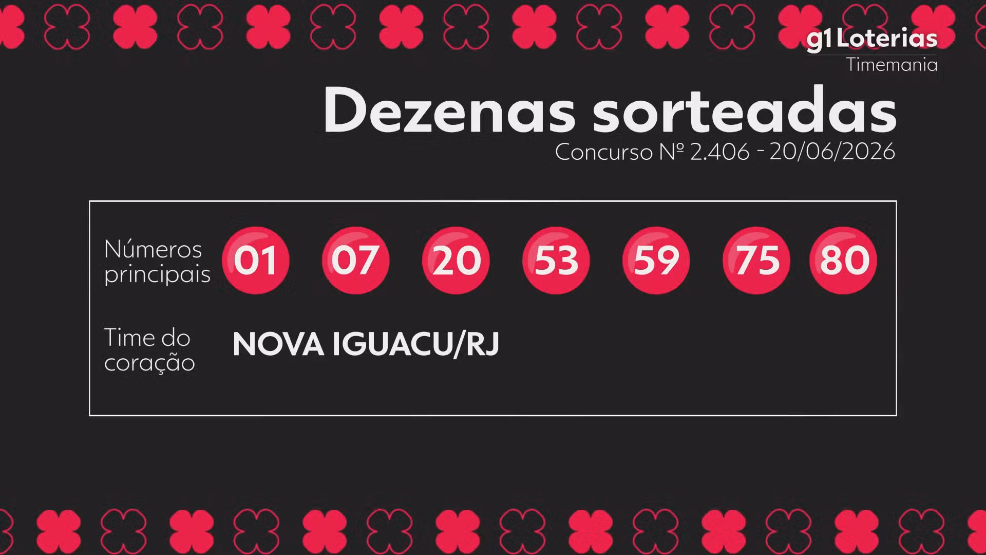 Timemania hoje: resultado do concurso 2406 e números sorteados