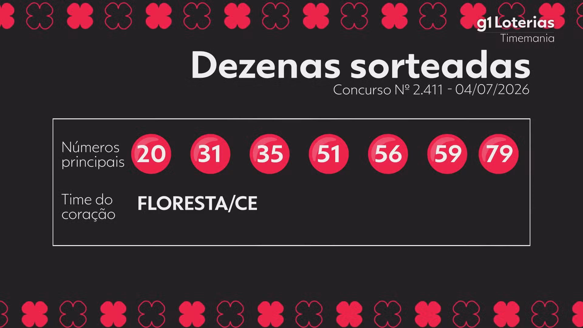 Timemania hoje: resultado do concurso 2411 e números sorteados
