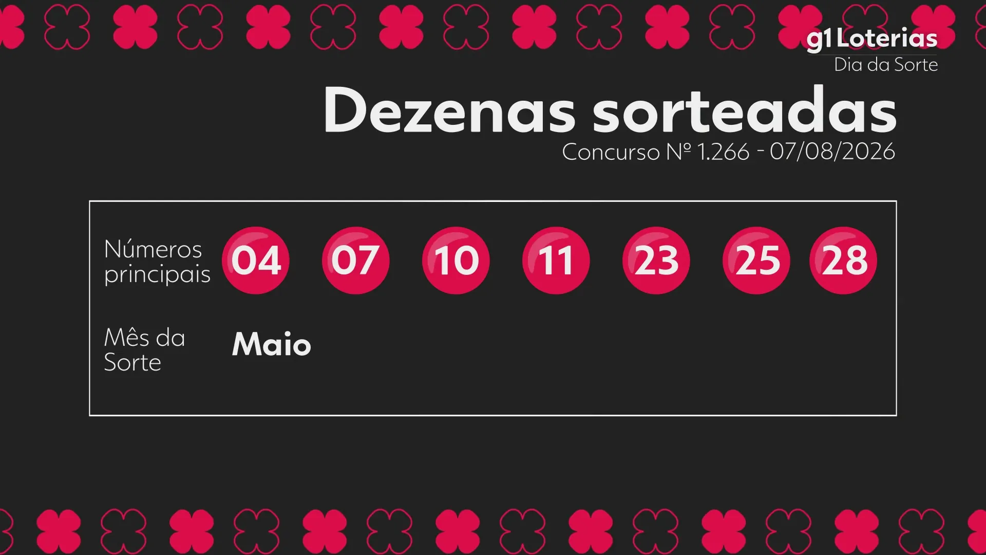 Dia de Sorte hoje: resultado do concurso 1266 e números sorteados